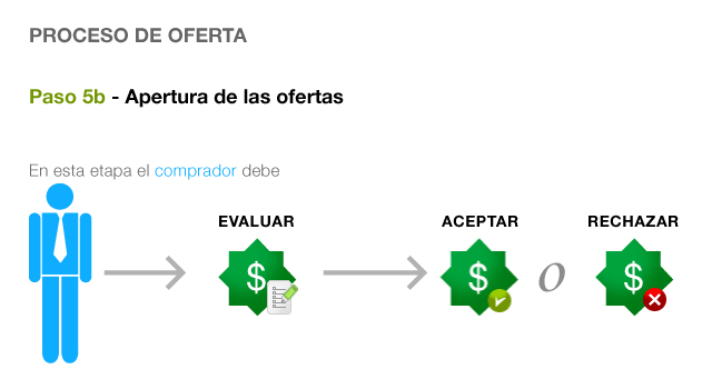 Proceso de compra. Paso 5b